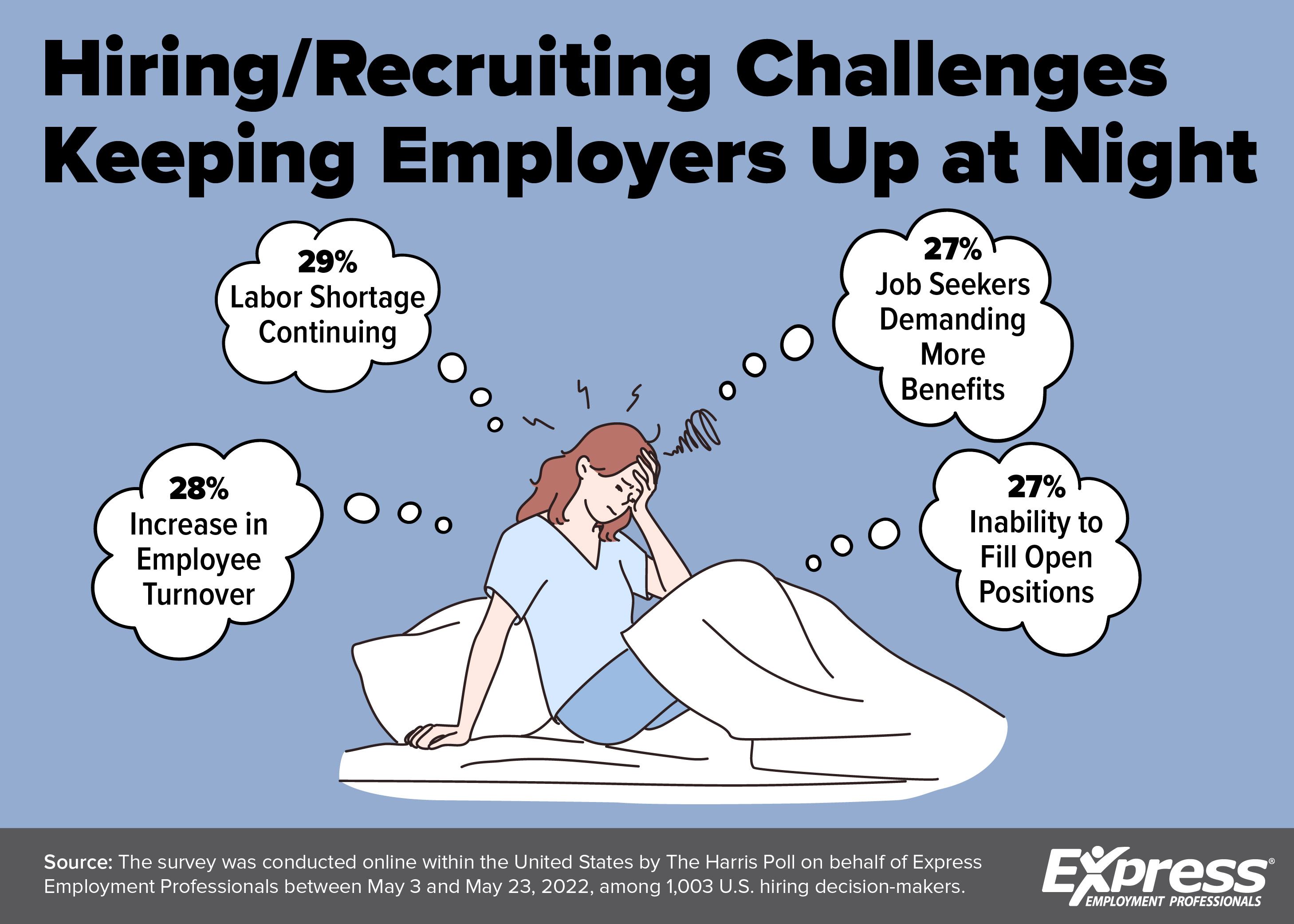 Hiring/Recruiting Challenges Keeping Employers Up at Night